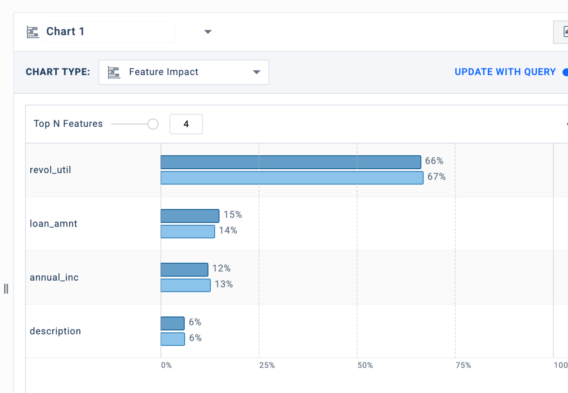Fiddler AI analytics feature impact chart