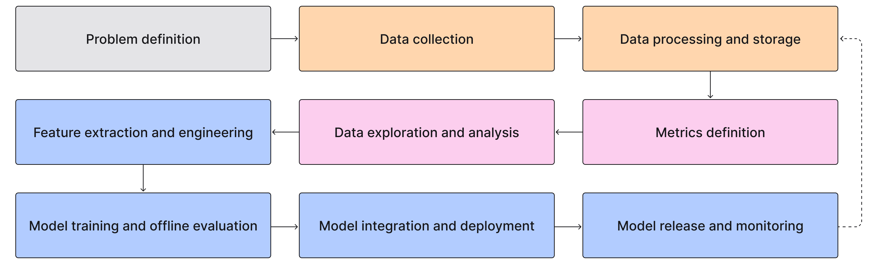 ML lifecycle