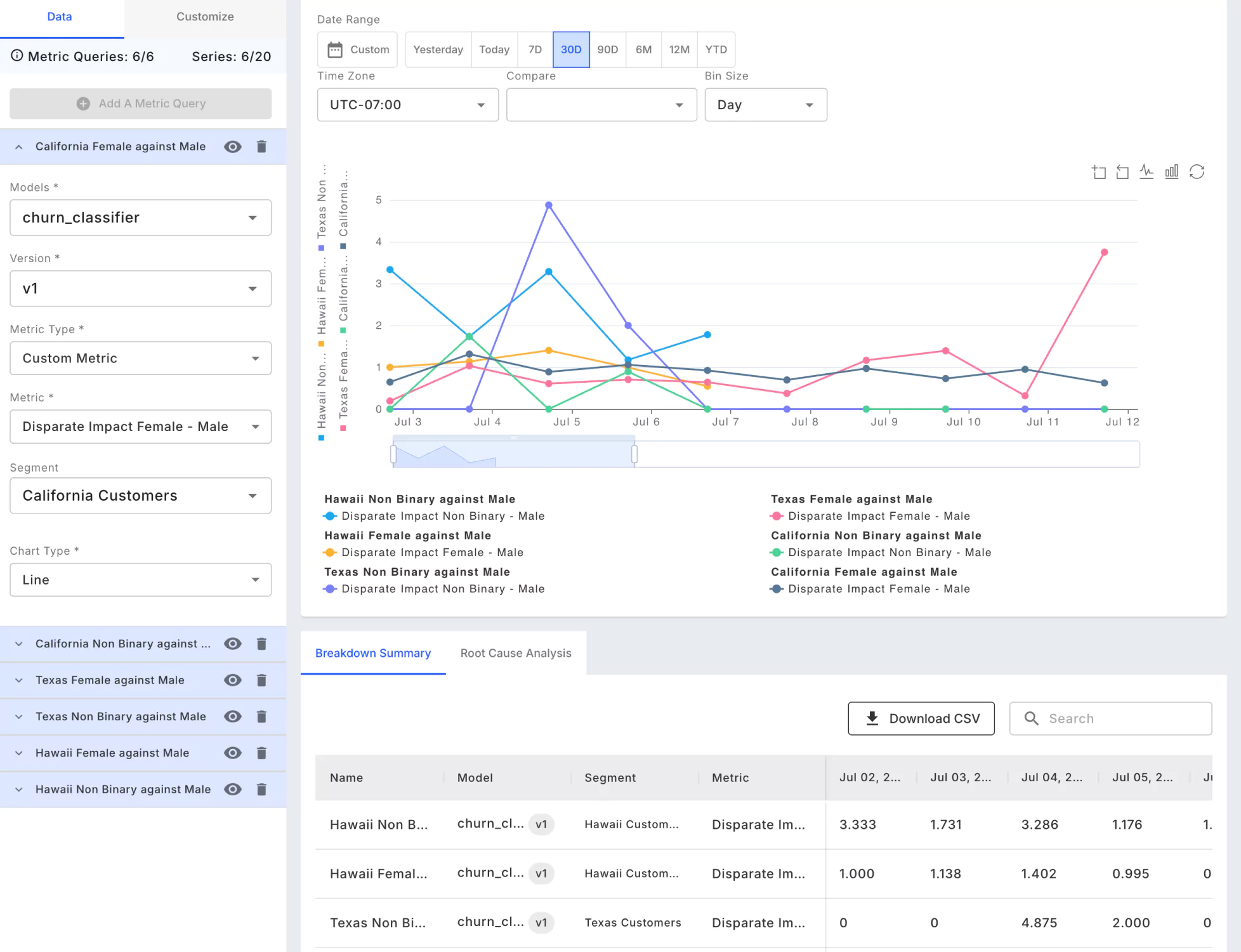 Chart in Fiddler AI Observability Platform showing Disparate Impact - Gender and Geography for the bank churn classifier model, with data segmented by Hawaii, Texas, and California customers, comparing female and non-binary against male over a 30-day period.