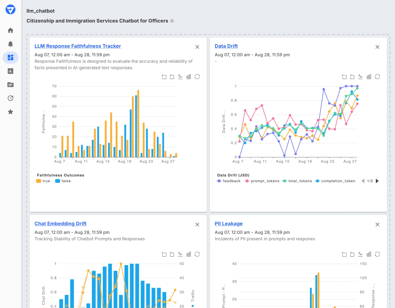 Dashboard showcasing LLM Response Faithfulness Tracker, Data Drift metrics, Chat Embedding Drift, and PII Leakage incidents, providing detailed visualizations to monitor and audit AI chatbot behavior and compliance with data integrity and privacy standards.