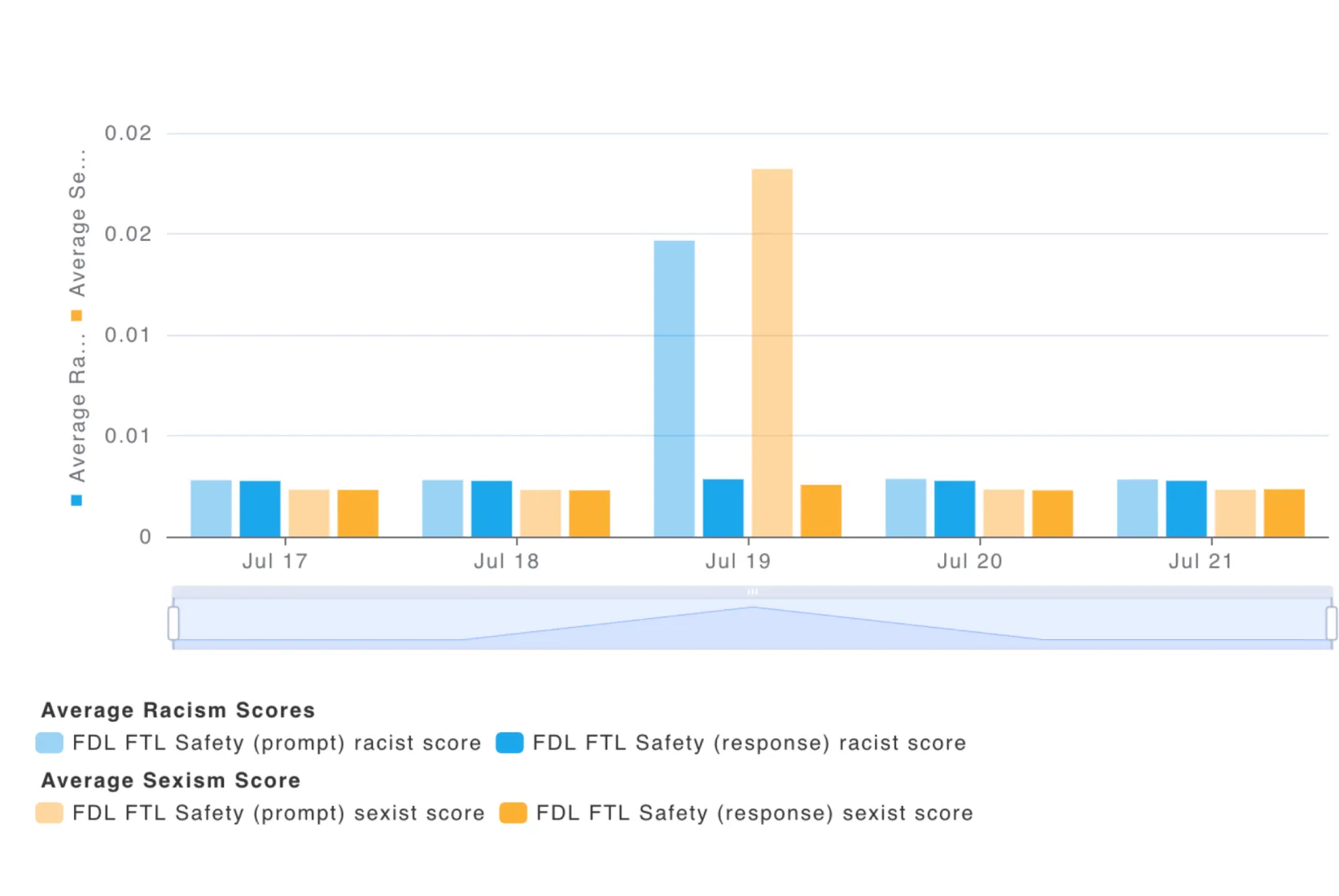 Bar chart showing average racism and sexism scores for prompt and response safety evaluations over several days, highlighting fluctuations and trends in AI model safety metrics.