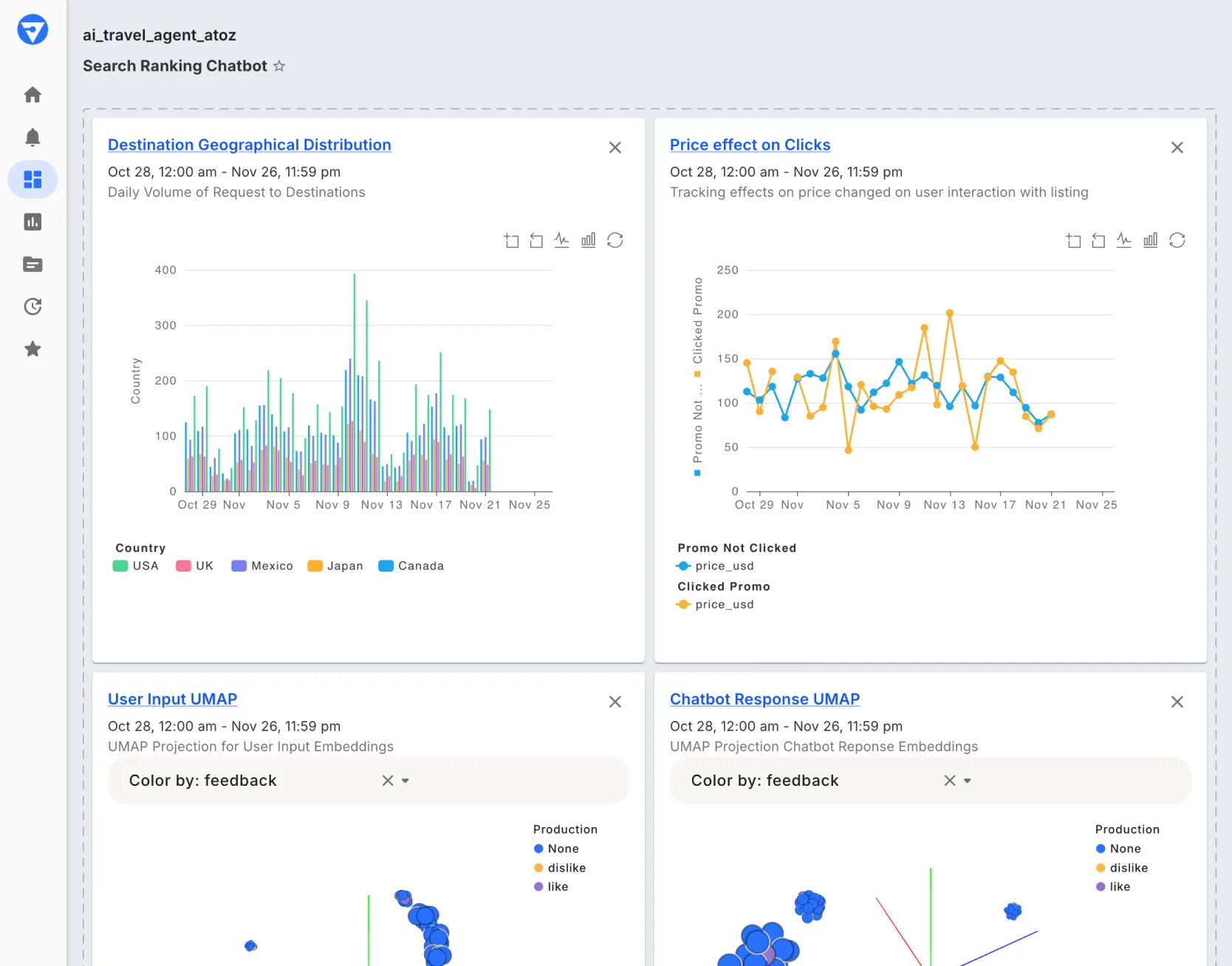 Fiddler monitoring dashboard for SageMaker AI displaying data insights such as geographical distribution of user requests, price impact on clicks, user input embeddings, and chatbot response analysis through interactive UMAP visualizations.