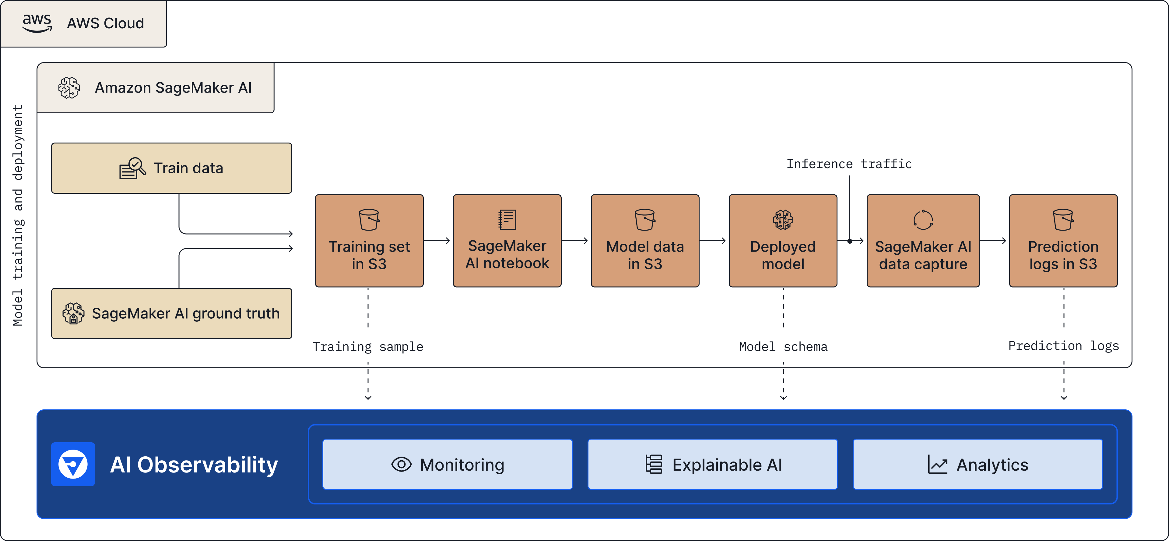 Fiddler seamlessly integrates into existing MLOps workflows in Amazon SageMaker AI.