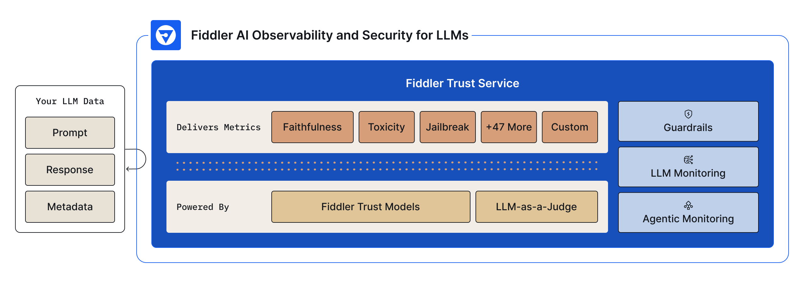 Fiddler Trust Service, powered by Fiddler Trust Models, track metrics to enable Guardrails, LLM Monitoring, and Agentic Monitoring