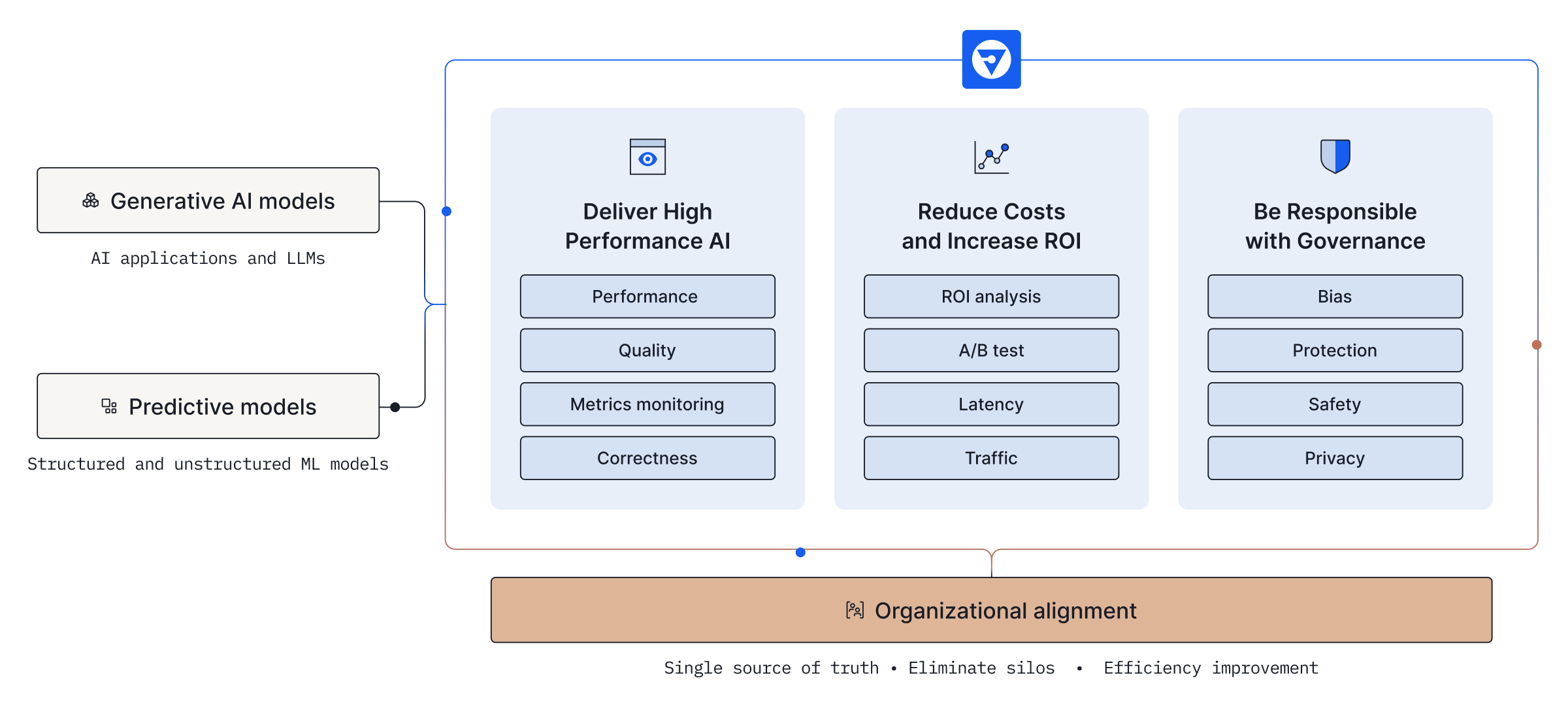 A diagram of Fiddler's full stack AI Observability and Security platform for generative AI and predictive models.